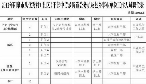 　　各縣(市、區(qū))考錄職位分配表.xls