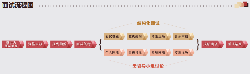 2015年國家公務(wù)員面試高頻問答：國考面試流程