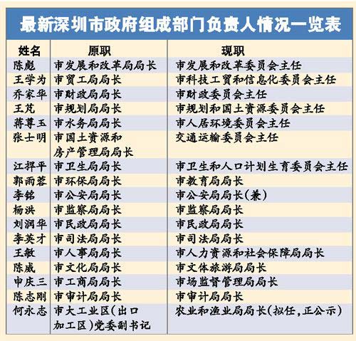 深圳大部制改革16名負(fù)責(zé)人亮相