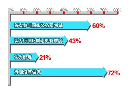 國(guó)考題“撂倒”一大片 教授質(zhì)疑部分題無意義