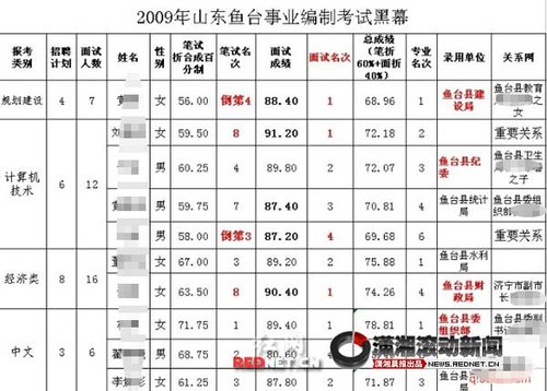 網(wǎng)帖稱山東魚臺公考存錢權(quán)交易 官方否認(rèn)