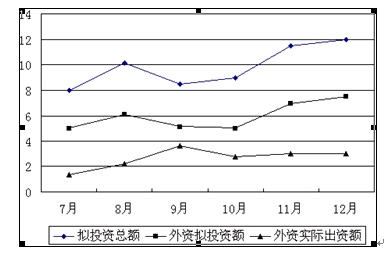 某市2006年下半年投資情況圖