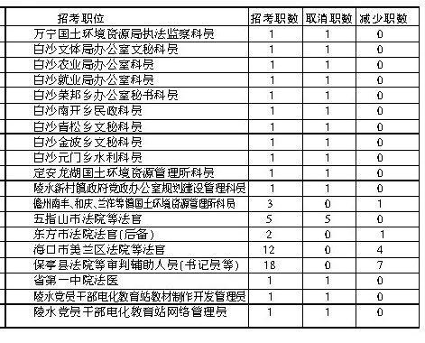 海南上半年公務(wù)員招考部分職位取消或減少