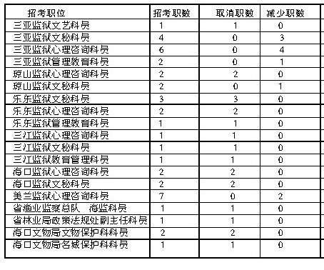 上半年海南公務員招考削減64個職位有隱情