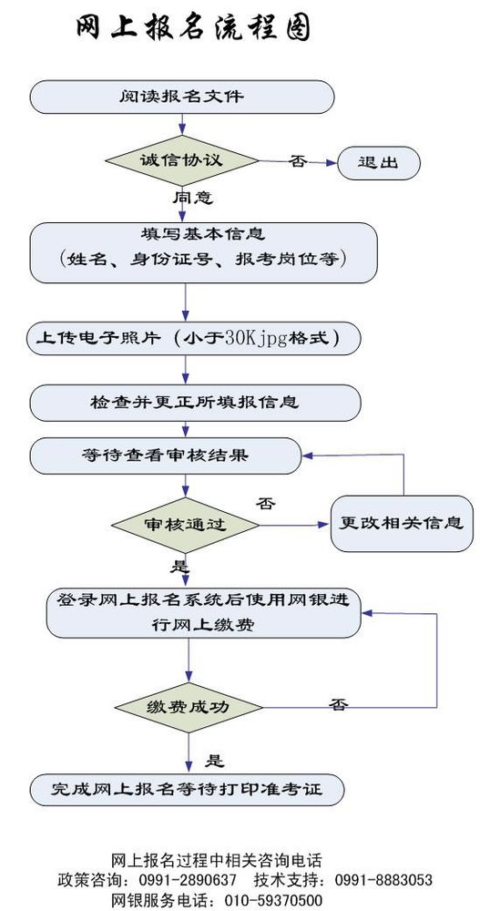 新疆生產(chǎn)建設(shè)兵團(tuán)2010考錄公務(wù)員報(bào)名流程圖