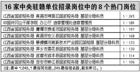 2011年國(guó)考8個(gè)熱門(mén)職位國(guó)稅占7席