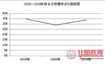 2008-2010年綜合分析所占比例趨勢(shì)圖