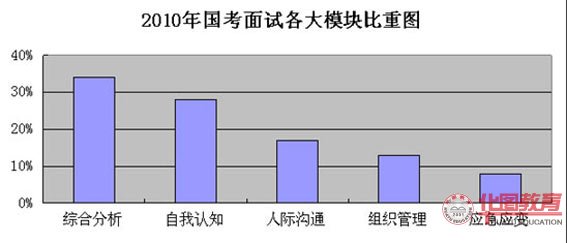 2010年國家公務(wù)員面試各個(gè)模塊所占比例圖