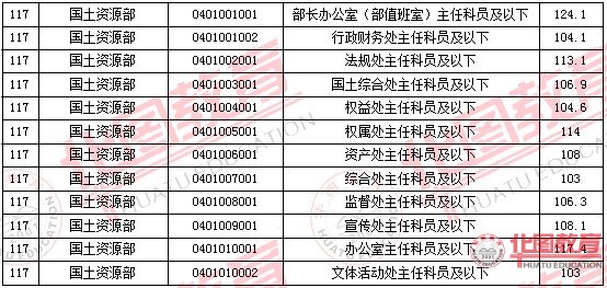 2011國家公務(wù)員考試面試分數(shù)線