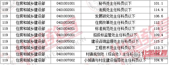 2011國(guó)家公務(wù)員考試面試分?jǐn)?shù)線