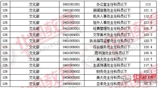 2011國(guó)家公務(wù)員考試面試分?jǐn)?shù)線