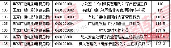 2011國家公務(wù)員考試面試分?jǐn)?shù)線