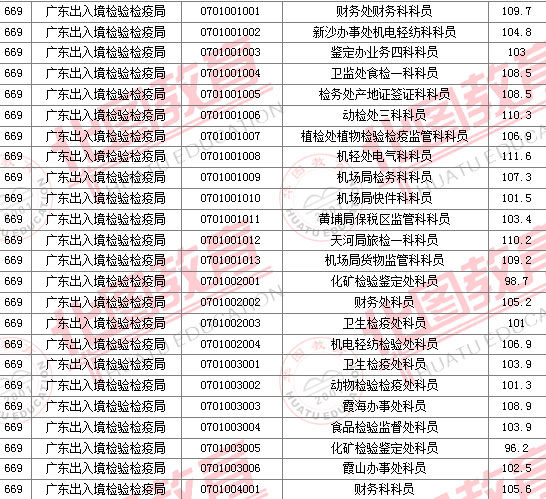 2011國家公務員考試面試分數(shù)線