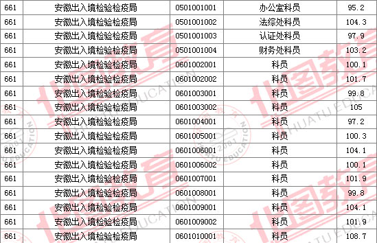 2011國家公務(wù)員考試面試分數(shù)線