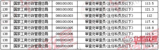 2011國(guó)家公務(wù)員考試面試分?jǐn)?shù)線(xiàn)