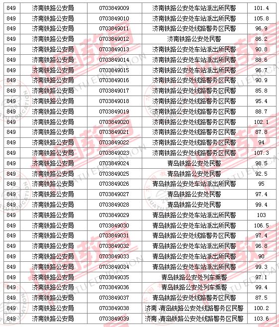 2011國家公務(wù)員考試面試分?jǐn)?shù)線