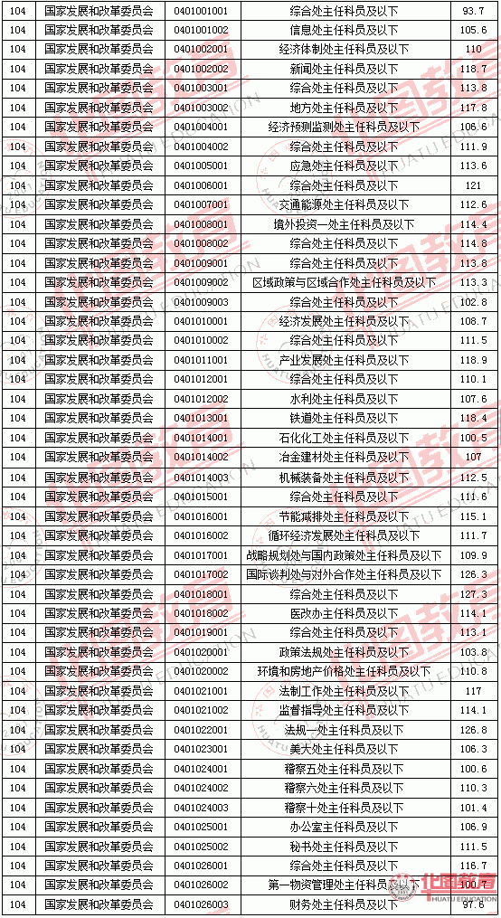 2011國(guó)家公務(wù)員考試面試分?jǐn)?shù)線