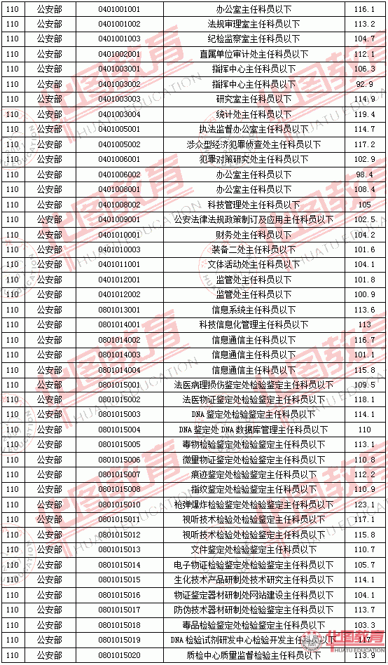 2011國(guó)家公務(wù)員考試面試分?jǐn)?shù)線