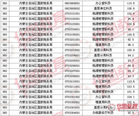 2011國家公務(wù)員考試面試分?jǐn)?shù)線