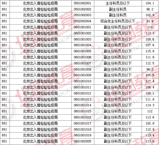 2011國家公務(wù)員考試面試分?jǐn)?shù)線