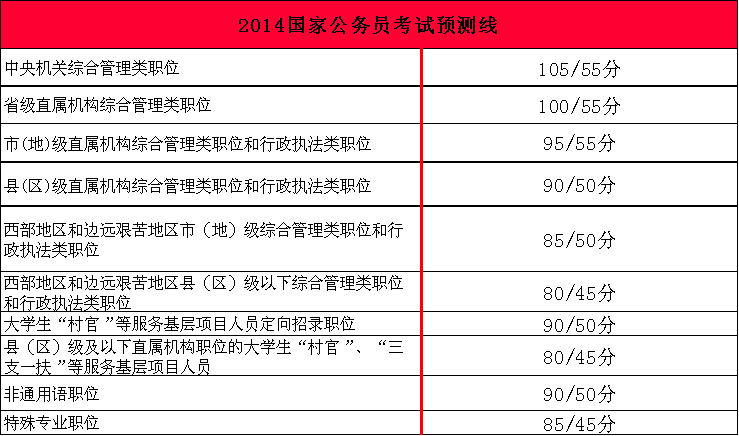 2014年國家公務(wù)員考試筆試分?jǐn)?shù)線預(yù)測