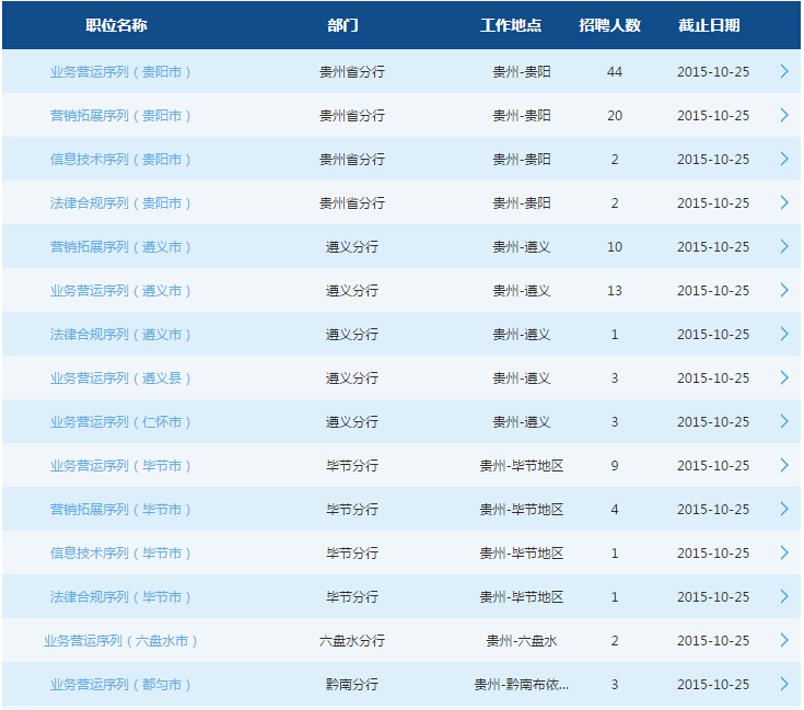 2016交通銀行校園招聘考試貴州省分行招120人