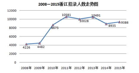 2008-2015年浙江省公務(wù)員考試招錄人數(shù)走勢圖