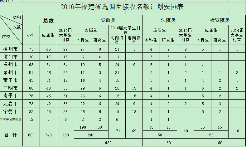 2016年福建省選調(diào)生接收名額計劃安排表