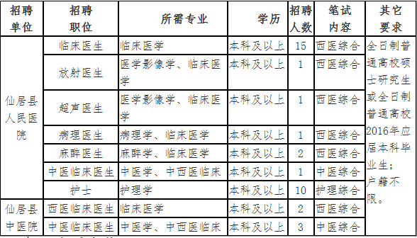 2015年臺州市仙居縣人民醫(yī)院、仙居縣中醫(yī)院招聘公告