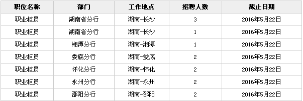 2016年交通銀行湖南分行春季校園招聘13人公告