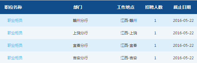 2016年交通銀行江西分行春季校園招聘4人公告