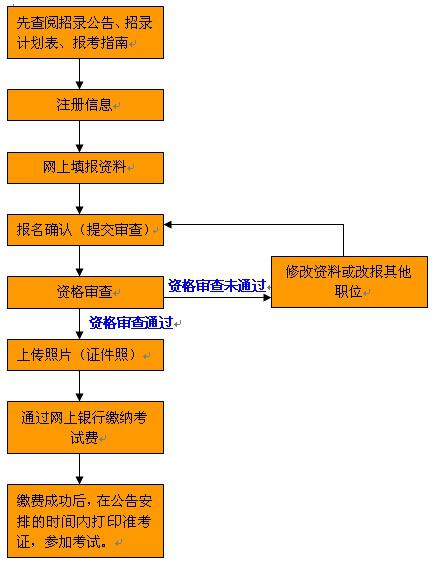 廣西政法干警考試報(bào)考流程圖