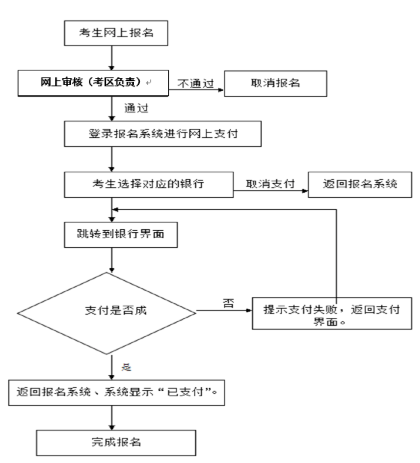 中小學(xué)教師資格考試筆試網(wǎng)上報(bào)名流程圖