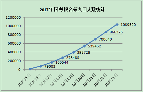 國(guó)考報(bào)名第九日總?cè)藬?shù)統(tǒng)計(jì)