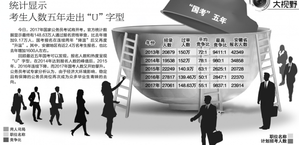 2017年國(guó)家公務(wù)員考試今日開(kāi)考 安徽2.4萬(wàn)人報(bào)名