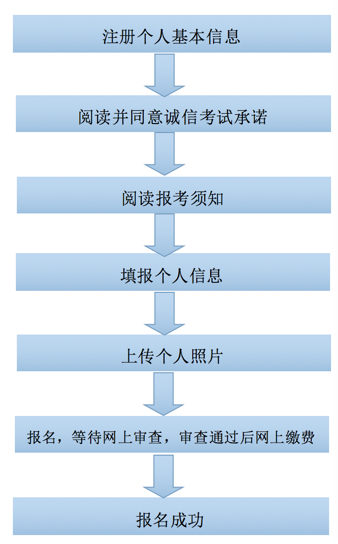 廣西中小學(xué)教師資格考試網(wǎng)上報(bào)名流程圖