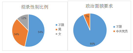 2017年公務(wù)員考試職位分析