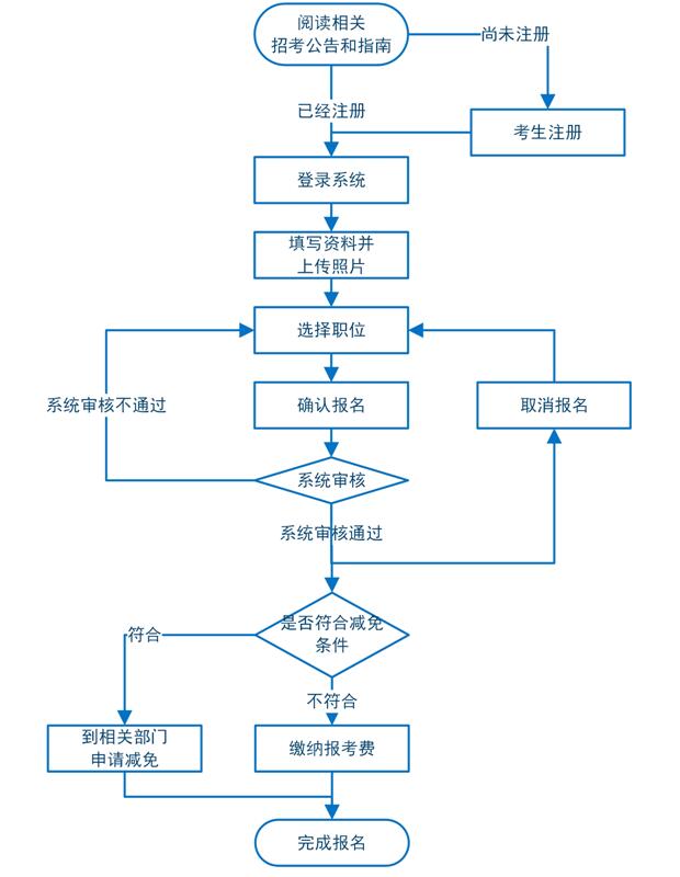 2017年廣東公務(wù)員考試報名流程