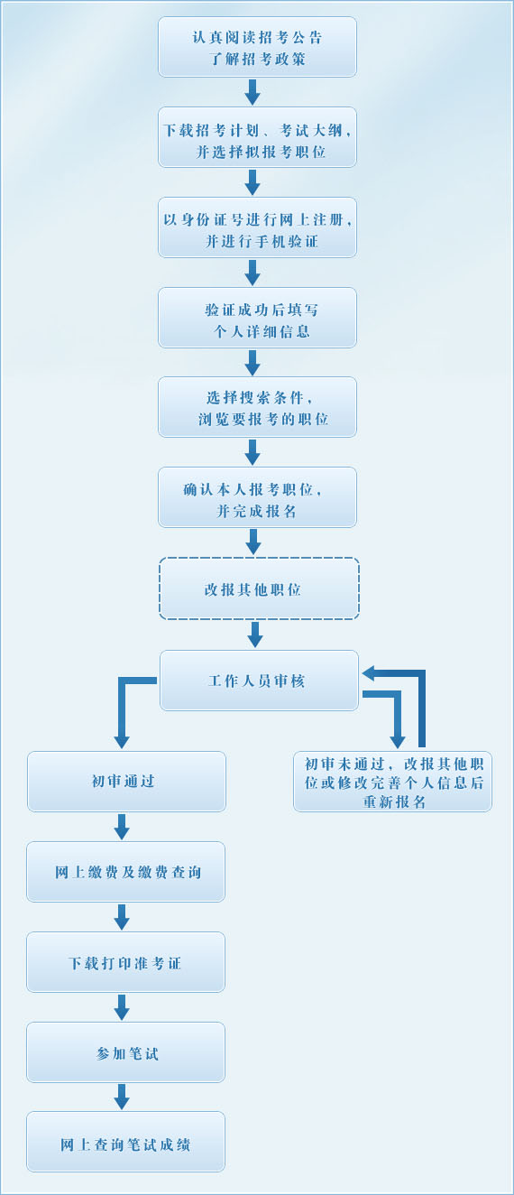 2017年浙江公務(wù)員考試報名流程