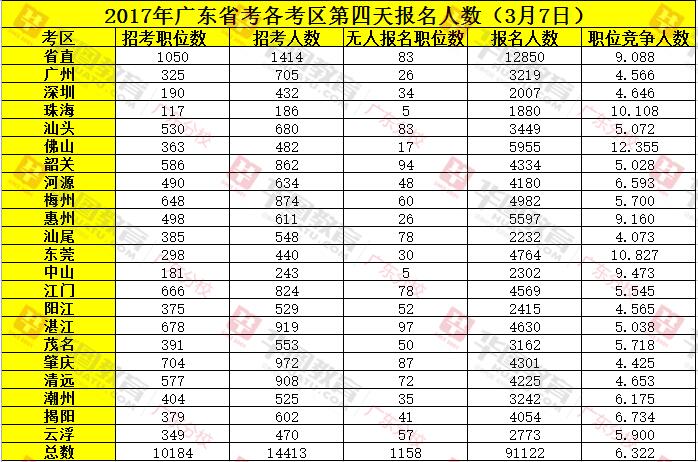 2017年廣東省考報名人數(shù)統(tǒng)計