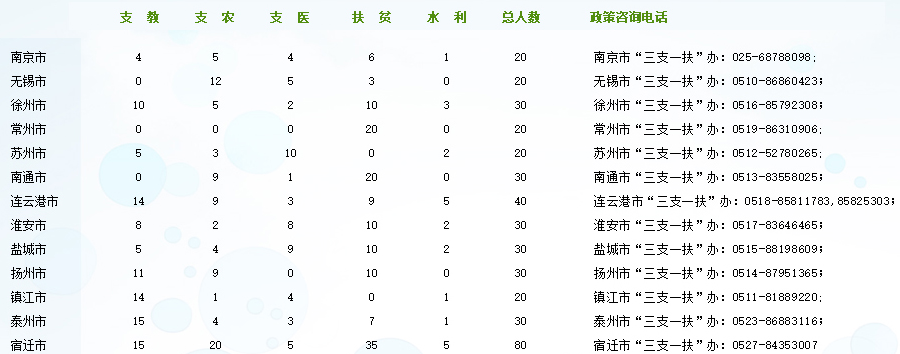 2017年江蘇三支一扶考試報名入口