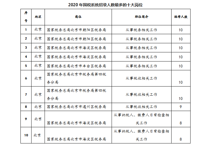 2020年國(guó)考國(guó)稅系統(tǒng)招錄情況及報(bào)考條件深度解析