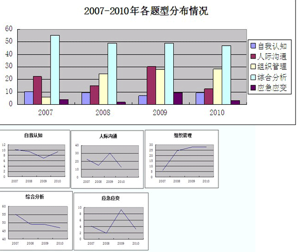 2011年浙江省公務(wù)員考試考務(wù)考情分析及預(yù)測(cè)